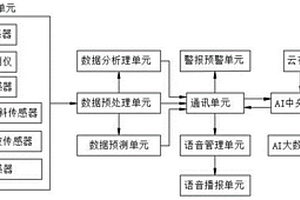 氣象地災(zāi)監(jiān)測檢測預警分預測大數(shù)據(jù)分析AI系統(tǒng)