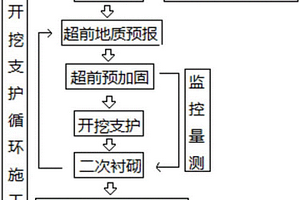 鐵路下穿公路隧道雙層套管加筋雙管棚跟管鉆進(jìn)施工方法