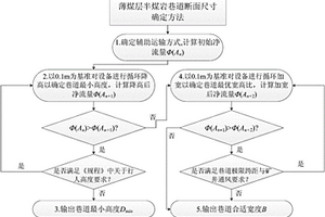 確定薄煤層半煤巖巷道斷面尺寸的方法