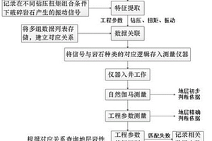 基于近鉆頭工程參數(shù)隨鉆測量的地層判斷識(shí)別方法