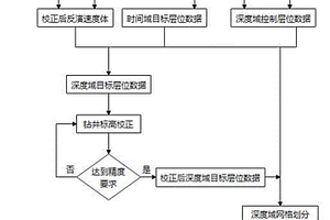 基于高分辨率反演速度體的地震數(shù)據(jù)精細(xì)時深轉(zhuǎn)換方法