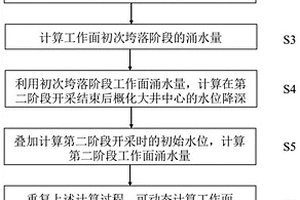 基于移動大井法原理的動態(tài)計算礦井涌水量的方法