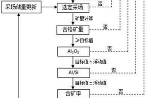 堆積型鋁土礦多礦區(qū)的開采規(guī)劃方法