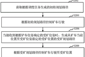 礦車運輸駕駛控制方法、裝置、礦車和存儲介質