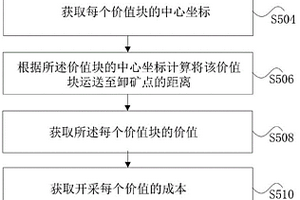 露天礦開采計(jì)劃經(jīng)濟(jì)評(píng)價(jià)處理方法和裝置