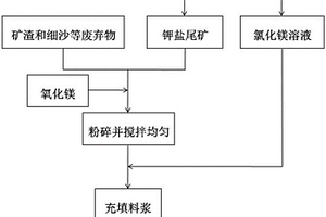 固體可溶性鉀鹽開采過(guò)程中的尾礦利用方法