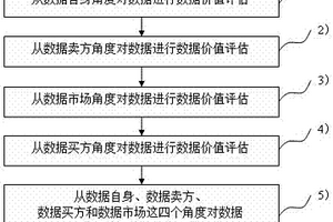 數(shù)據(jù)價(jià)值評(píng)估方法