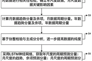 基于MSTL和LSTM模型的中長期電力負(fù)荷預(yù)測方法