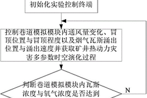 基于熱動(dòng)力災(zāi)害多參數(shù)時(shí)空演化分析實(shí)驗(yàn)臺(tái)的實(shí)驗(yàn)方法