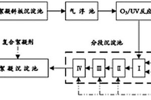 銅礦礦山廢水綜合處理方法