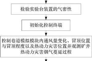 可視化礦井熱動(dòng)力災(zāi)害煙氣蔓延模擬實(shí)驗(yàn)臺(tái)及實(shí)驗(yàn)方法