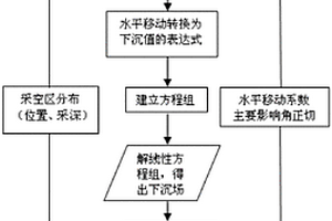 利用單個(gè)InSAR干涉對(duì)獲取礦區(qū)地表三維形變場(chǎng)的方法