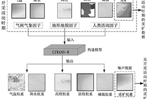 基于權(quán)重的采礦植被生態(tài)累積效應(yīng)擾動范圍識別方法