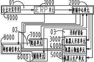 機(jī)器人控制開(kāi)采礦系統(tǒng)