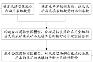 基于空場嗣后充填采礦的金屬礦山合理周轉(zhuǎn)空區(qū)評價方法