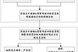 深海采礦船A型架布放回收裝置敏感環(huán)境應(yīng)力分析方法