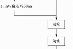 利用廢石和含金尾礦的制粒堆浸工藝