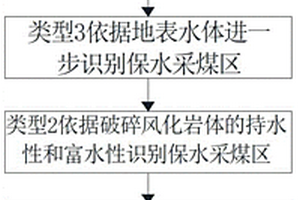 風(fēng)化基巖含水層保水采煤區(qū)的識(shí)別方法及采煤方法