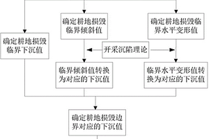 基于沉陷參數(shù)的采煤沉陷耕地?fù)p毀邊界的確定方法