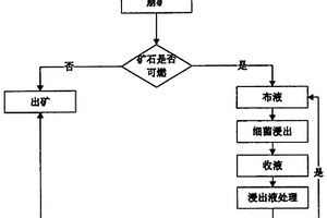 細(xì)菌浸出治理硫化礦石自燃的方法