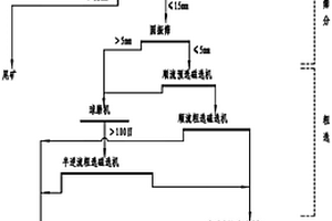 海沙鐵礦提取鐵精粉裝置及其提取鐵精粉的工藝方法