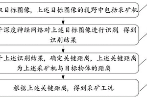 采礦工況檢測方法、裝置、存儲介質(zhì)及電子設(shè)備