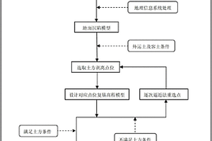 用于采煤沉陷地邊采邊復(fù)的基于土方平衡的基塘布局方法