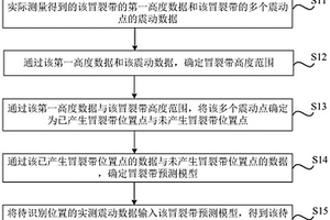 冒裂帶高度預(yù)測(cè)方法、裝置、存儲(chǔ)介質(zhì)及電子設(shè)備