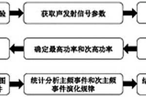 基于聲發(fā)射信號功率的巖石裂紋擴展獲取方法