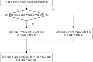 井工開采地表沉陷參數(shù)拐點(diǎn)偏距的確定方法