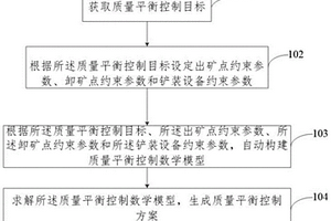 露天礦山質(zhì)量平衡控制方法、裝置及存儲介質(zhì)