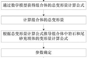 尾砂充填與巖石組合的彈性模量計算及協(xié)調(diào)變形研究方法