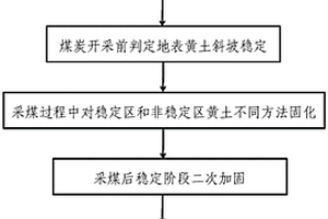 黃土覆蓋區(qū)煤炭開(kāi)采生態(tài)修復(fù)方法