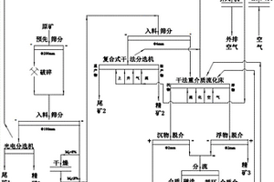 煤系共伴生礦產(chǎn)資源全粒級干法分選潔凈工藝及系統(tǒng)