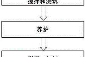 利用固廢生產(chǎn)城市綜合管廊混凝土涵管的方法