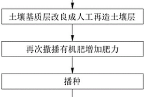 高寒礦區(qū)生態(tài)修復(fù)種草方法