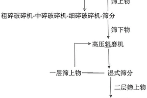 超細碎破碎選礦工藝及系統(tǒng)