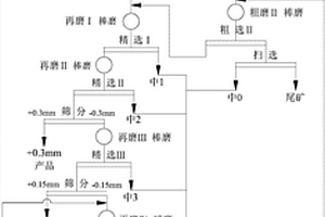 低品位大鱗片石墨的選礦提純方法