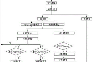 選礦廠防淹沒系統(tǒng)