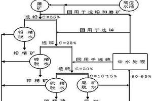 節(jié)約清潔水的鉛鋅礦選礦工藝方法