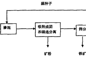 提高磁分離裝置選礦能力的方法