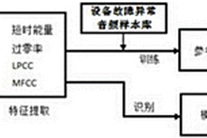 基于HMM的選礦設備故障異常音頻分析與識別方法