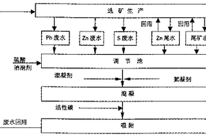 鉛鋅硫化礦選礦廢水循環(huán)利用法