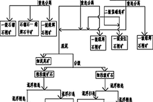 金紅石礦部分分粒級(jí)選礦聯(lián)合生產(chǎn)工藝