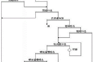 低品位鐵礦粉提鐵降雜選礦方法