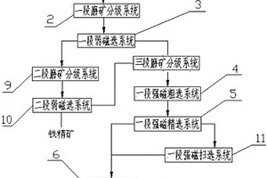 極貧釩鈦磁鐵礦的選礦系統(tǒng)