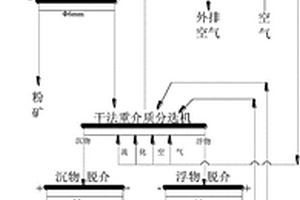 濃相氣固流化床干法分選系統(tǒng)及工藝