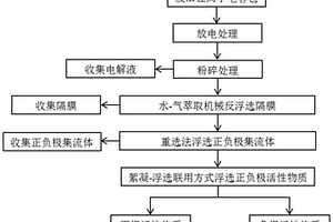 電容器集流體與活性物質(zhì)及正、負(fù)極活性物質(zhì)分離方法