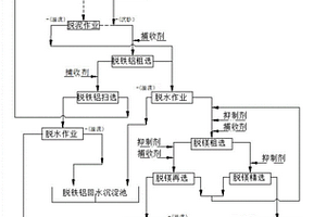 針對高鐵鋁類型膠磷礦的雙反浮選回水方法