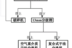 螢石拋尾干法工藝